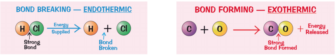 <ul><li><p>energy must be supplied to break bonds in the reactants - bond breaking is an endothermic process</p></li><li><p>energy is released when bonds in the products are formed - bond forming is an exothermic process</p></li></ul>