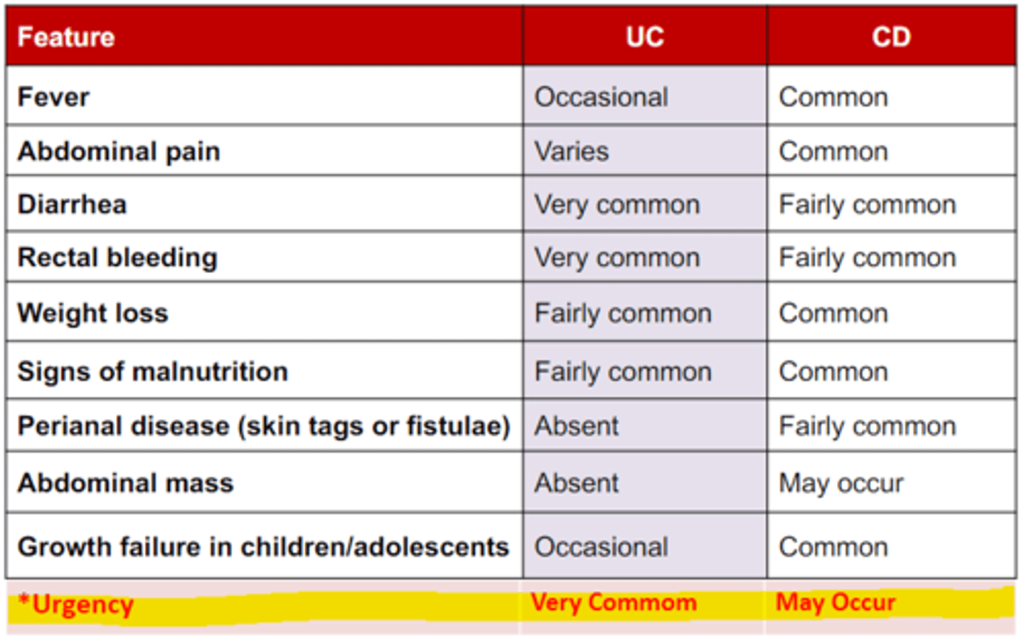 <p>common:</p><p>- malaise/ fever</p><p>- rectal bleeding</p><p>- abdominal tenderness</p><p>- abdominal pain</p><p>- fistulas</p><p>- aphthous ulcers</p>