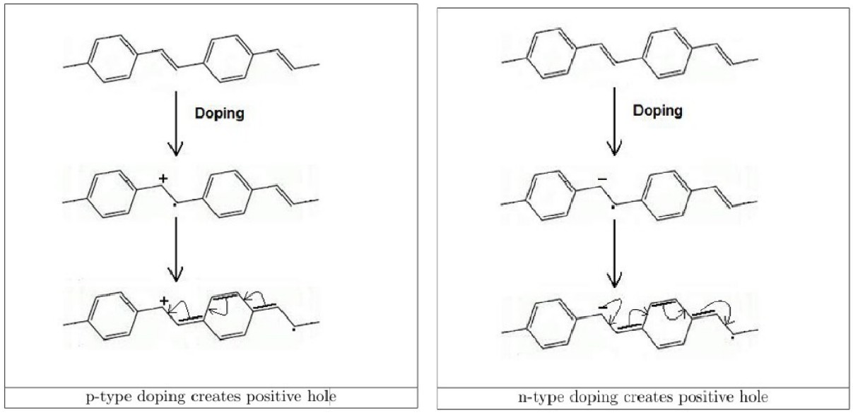 <p><strong><u>P-Type Doping through Oxidation of Materials</u></strong></p><ul><li><p>In this type of doping some <span style="color: red;">electrons from the conjugated bonds are removed</span> through <span style="color: red;">oxidation</span>, creating a <span style="color: red;">positive hole</span> called <span style="color: red;">polaron</span> inside the polymer.</p></li><li><p>The positive hole or polaron can <span style="color: red;">move throughout the polymeric chain</span> and make it <span style="color: red;">conducting polymer</span>. <span style="color: red;">Lewis acids (FeCl<sub>3</sub>,AlCl<sub>3</sub>)</span> are generally use as doping agent.</p></li></ul><p><strong><u>N-Type Doping through Reduction of Materials</u></strong></p><ul><li><p>In this type of doping some <span style="color: red;">electrons are introduced to the conjugated bonds</span> through <span style="color: red;">reduction</span> creating a <span style="color: red;">negative hole or charge</span> inside the polymer.</p></li><li><p>The negative hole or charge can move throughout the polymeric chain and make it <span style="color: red;">conducting polymer</span>.</p></li><li><p>Lewis bases <span style="color: red;">(Na<sup>+</sup>C<sub>10</sub>H<sub>8</sub><sup>-</sup>,K<sup>+</sup>C<sub>10</sub>H<sub>8</sub><sup>-</sup>)</span> are generally use as doping agent.</p></li></ul><p></p>