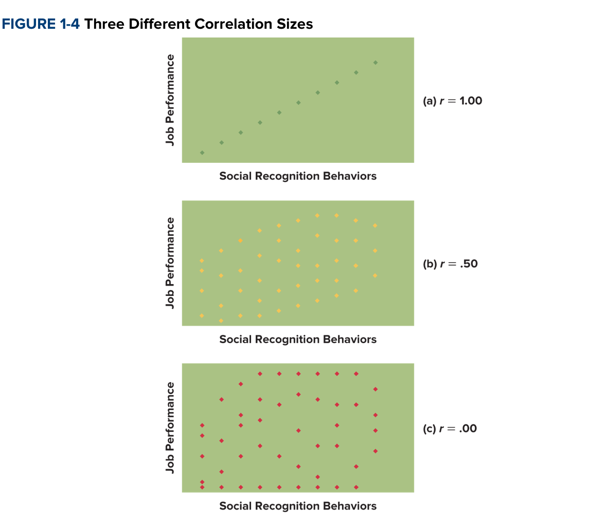 r= The statistical relationship between two variables

\-1= Perfect negative

0= no relationship at all 

1= perfect positive

In OB research

A r= .5 is considered “strong”, a .10 is weak, .3 is moderate . However even weak correlations can be important if they predict costly behaviors such as theft or ethical violations (Ex: smoking and lung cancer r=.08)

Strength determined from the compactness of the scatterplot