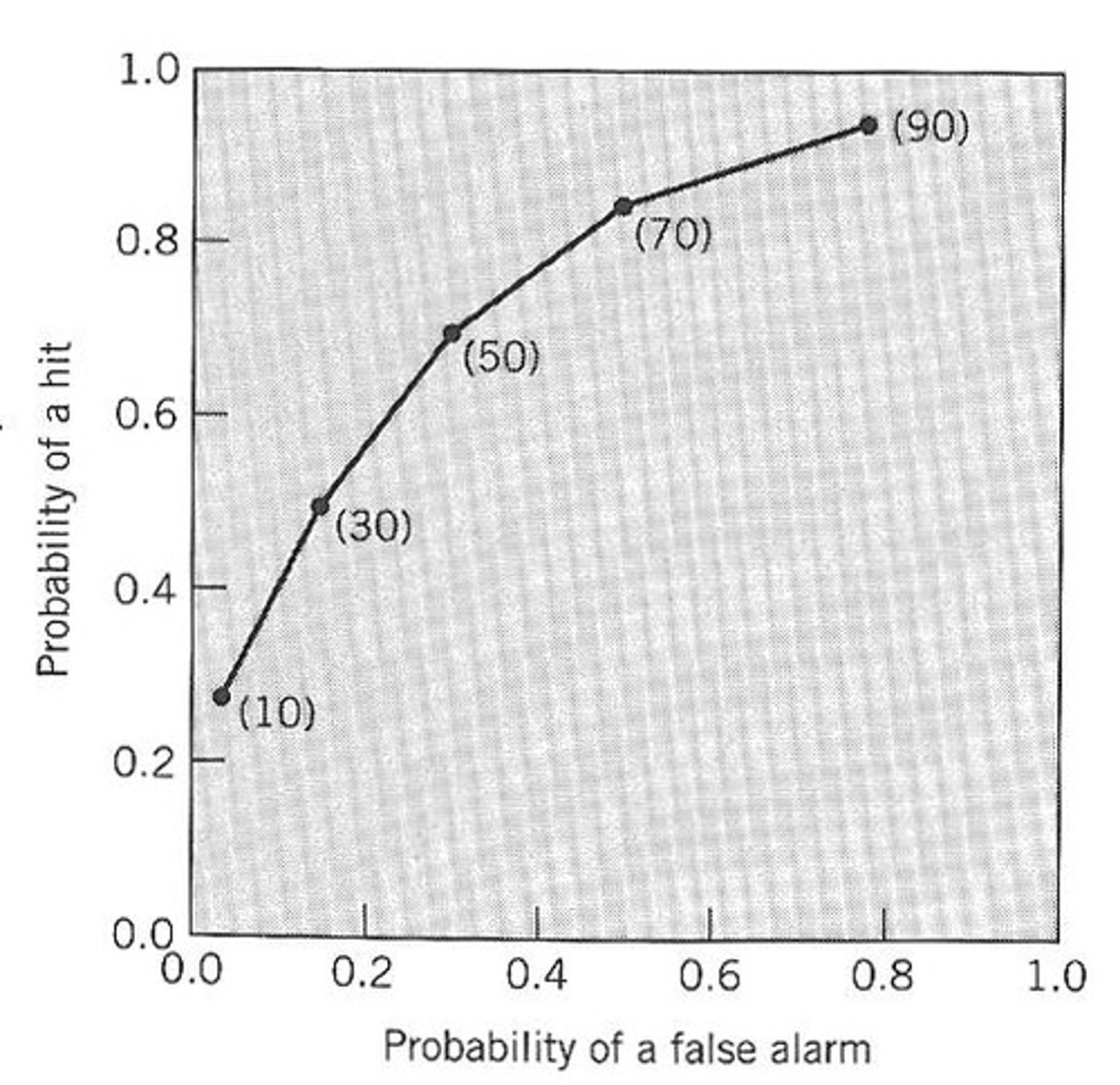 <p>Observer sensitivity, indicated by the curvature of the ROC curve.</p>
