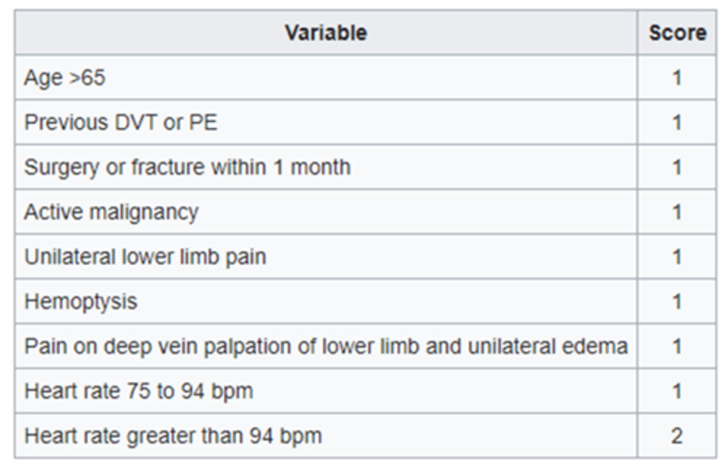 <p>- Assesses clinical probability of PE</p><p>- Low probability = score 0-1</p><p>- Intermediate = score 2-4</p><p>- High = score >/= 5</p>