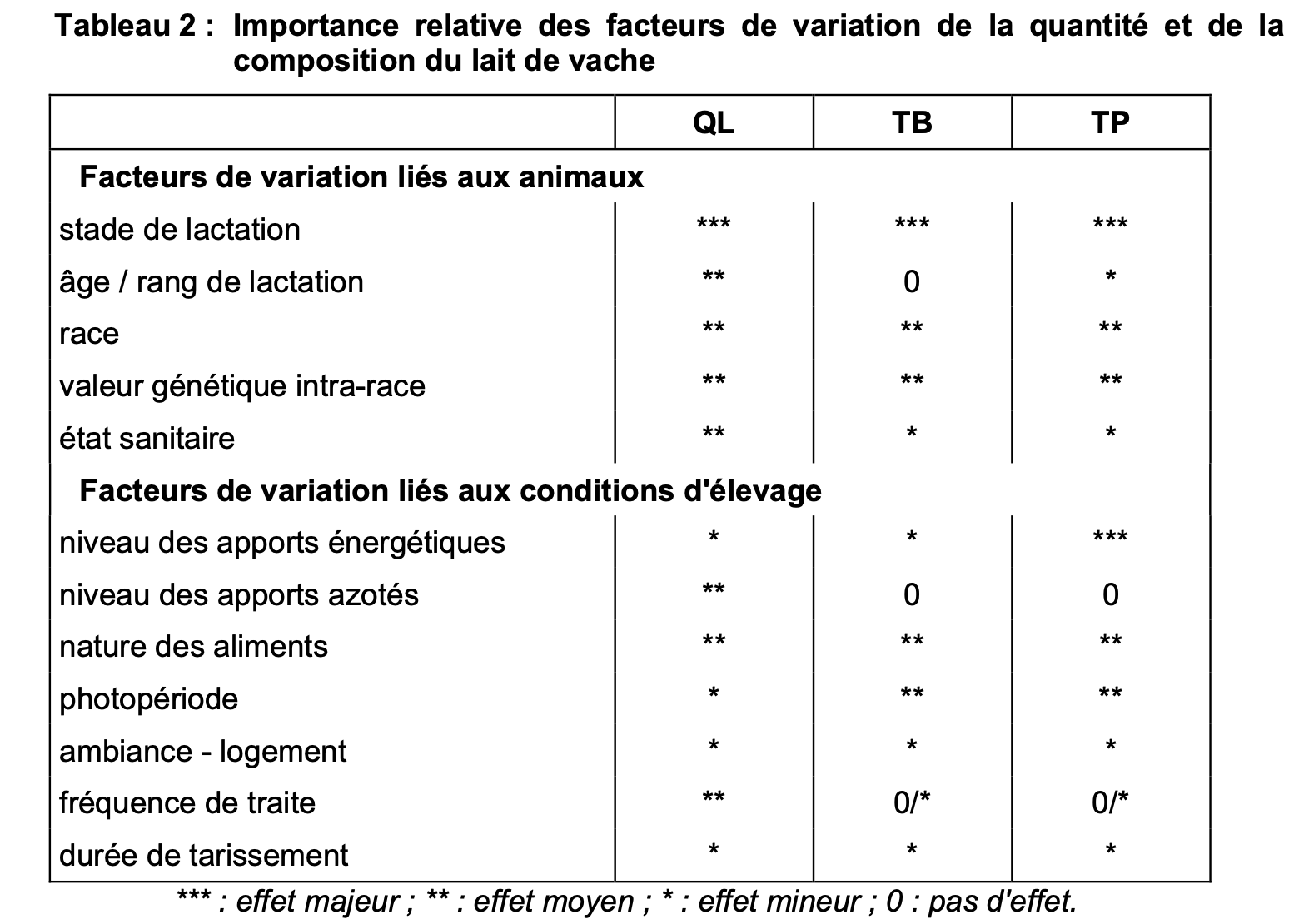 <p><strong>Facteurs liés aux animaux (stade de lactation principalement)</strong></p><ul><li><p>Format/morphologie de la vache </p></li><li><p>Production laitière augmente avec l’âge et avec le rang de lactation </p></li><li><p>Facteurs génétiques (race)</p></li><li><p>Facteurs intra-races (différence par leur valeur génétique additive)</p></li><li><p>Oestrus (quantité de lait diminue 5 à 10% lorsque la vache est en chaleur.</p></li><li><p>Etat sanitaire</p></li></ul><p><strong>Facteurs liés aux conditions d’élevage</strong> </p><ul><li><p>Alimentation (apports énergétiques, apports azotés, digestibilité des aliments, abreuvement)</p></li><li><p>Saison-<span style="color: red"><strong><u>Photopériode</u></strong> =&gt; <strong>la quantité le lait en jours longs augmente alors que le TP et TB baissent par dilution. Effets inversés en jours courts.</strong></span></p></li><li><p><span style="color: #050000">Ambiance et conditions de logement : T baisse la quantité</span></p></li><li><p><span style="color: #050000">Fréquence de traite : intervalle de traite entre 12 min et 16h max</span></p></li><li><p><span style="color: #050000">Durée de la période sèche = tarissement. Si &lt;2mois baisse de la quantité de lait</span></p></li><li><p></p></li></ul><p></p>