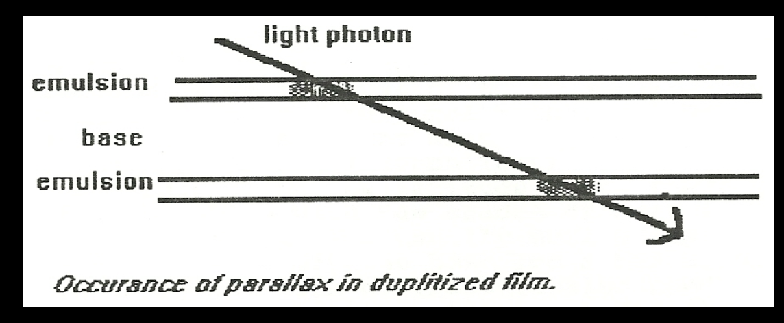 <p><strong>What causes the parallax effect in duplitized film?</strong></p>
