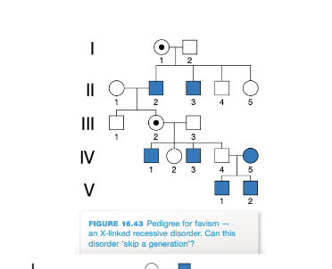 <p>all sons of a female with the trait are affected, all affected females have a father with the trait, non of the sons of an affected male can inherit the condition from the father</p>