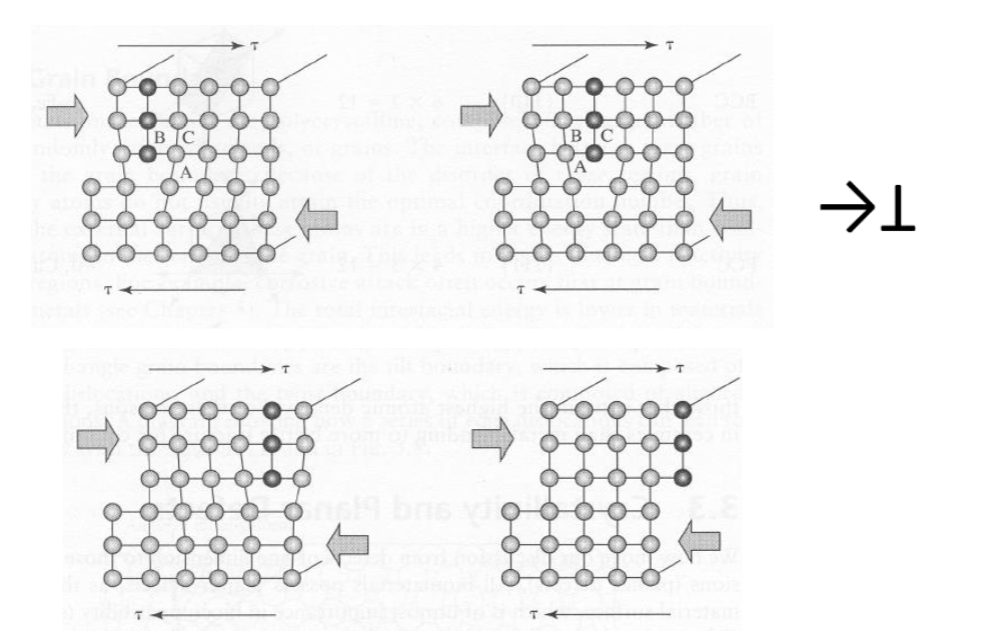 <ul><li><p>move throughout crystal structure</p></li><li><p>one atom wide, glides through the crystal</p></li><li><p>glide along the atomic planes int he direction of the Burger’s vector</p></li><li><p>shear stresses move dislocations</p></li></ul><p></p>