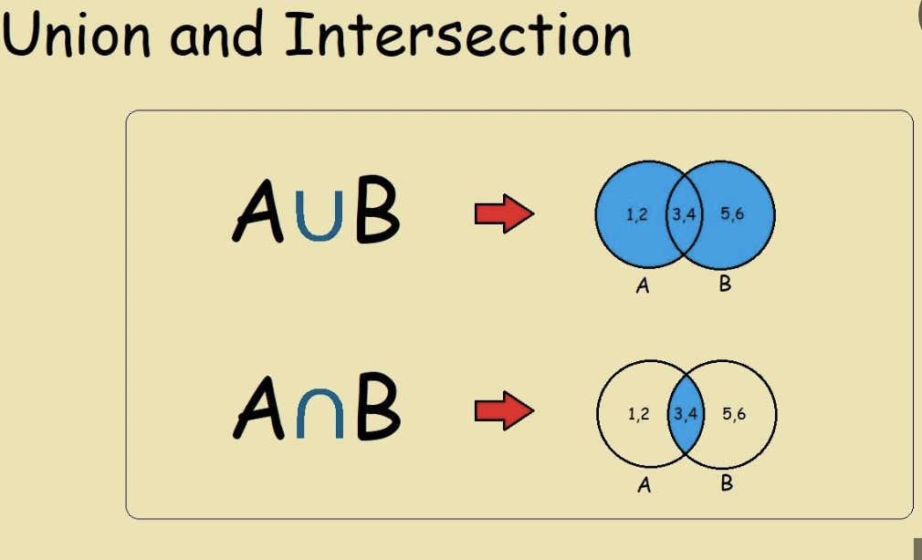 <p>intersection of sets A and B; set of all elements in both A or B</p>