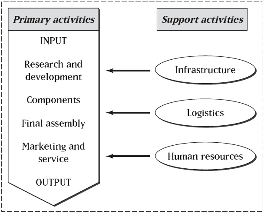 <p>VCA is an internal exercise that allows firms to understand their overall cost structure and identify areas that are at a cost disadvantage relative to competitors.</p><p>VCA is an analysis of all the activities a firm does to create value to the end consumer and associate costs for each activity. Value chain activities are divided into:</p><p>1- Primary activities: Activities that directly add value to the end consumer</p><ul><li><p><strong>Inbound logistics:</strong> getting raw materials and managing inventory</p></li><li><p><strong>Operations:</strong> turning materials into finished products</p></li><li><p><strong>Outbound logistics:</strong> storing and distributing the products</p></li><li><p><strong>Marketing and sales:</strong> promoting and selling products</p></li><li><p><strong>Service:</strong> after-sale support like repairs or customer service</p></li></ul><p>2- Supporting activities: activities that does not have a direct impact on the value for the consumer but support the primary activities.</p><ul><li><p><strong>Firm infrastructure:</strong> management, finance, planning</p></li><li><p><strong>Human resource management:</strong> hiring, training, and employee support</p></li><li><p><strong>Technology development:</strong> improving products or processes</p></li><li><p><strong>Procurement:</strong> buying resources needed for production</p></li></ul><ul><li><p>Example: HR, IT .</p></li></ul><p>(Bottle ex: purchasing → manufacturing → packaging → distrubtion) Goal: to produce a bottle of beer (chain of activities that add value to the end consumer)</p><p></p>