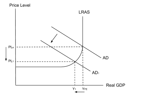<p>Reduction in demand for goods and services, firms reduce their production, less workers required, reduced derived demand for labour. Unemployment will be between Y1 to YFE,.</p><p>SUMMARY:</p><p>Demand deficient unemployment is also known as cyclical&nbsp; unemployment. It occurs when there is not enough demand in the economy. This causes firms to reduce their derived demand for labour, creating unemployment.&nbsp;</p>
