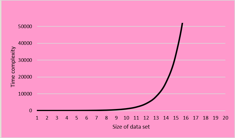<p><span>What order of complexity does this graph represent?</span></p>