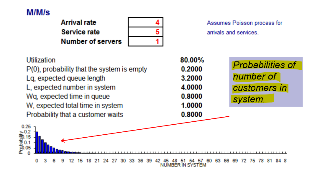 <ul><li><p>calc. performance measures for M/M</p><ul><li><p>where s can be any number of servers</p></li></ul></li><li><p>expected = avg.</p></li></ul>