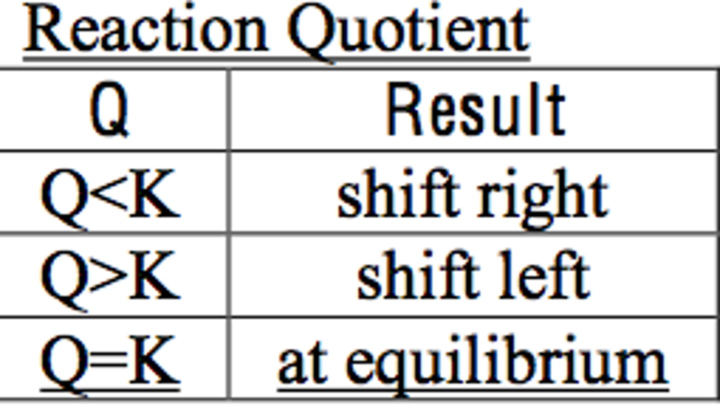 <p>Q&lt;K: shift right</p><p>Q=K: at equilibrium</p><p>Q&gt;K: shift left</p><p></p>