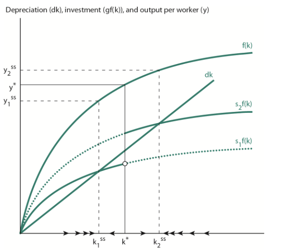 <p>Please sketch or draw two simple versions of the Solow growth model in which a temporary inflow of foreign aid may have permanent effects on the level of income per capita. [Hint: Think of low-income traps generated by low savings rates and high population growth rates].</p>