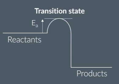 <p>it is when the reactants’ bonds have broken</p><p>bond breaking is an exothermic process so requires more energy</p><p>it is just before bonds are made/product formed</p><p>which releases energy</p>