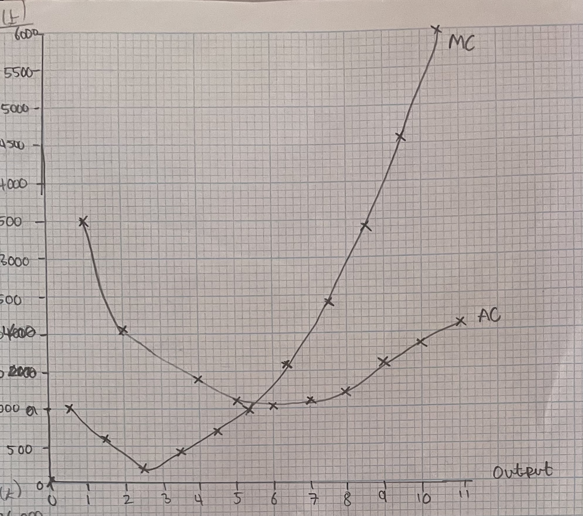 <p>MC and AC are reflections of MP and AP. As productivity and MP increase, MC decrease, however when MP reaches it’s maximum point (is equal to 0), MC will begin to increase as productivity/MP is decreasing.</p>