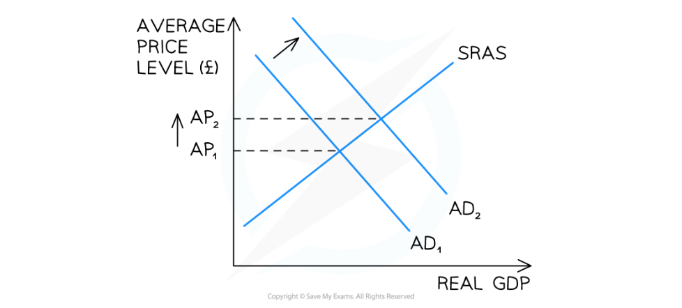 <p>Inflation is caused by <strong><em>increase in aggregate demand</em></strong> in the economy.</p><ul><li><p>Any factor that increases AD (C + I + G + [X-M]) causes demand-pull inflation.</p></li></ul><p></p>