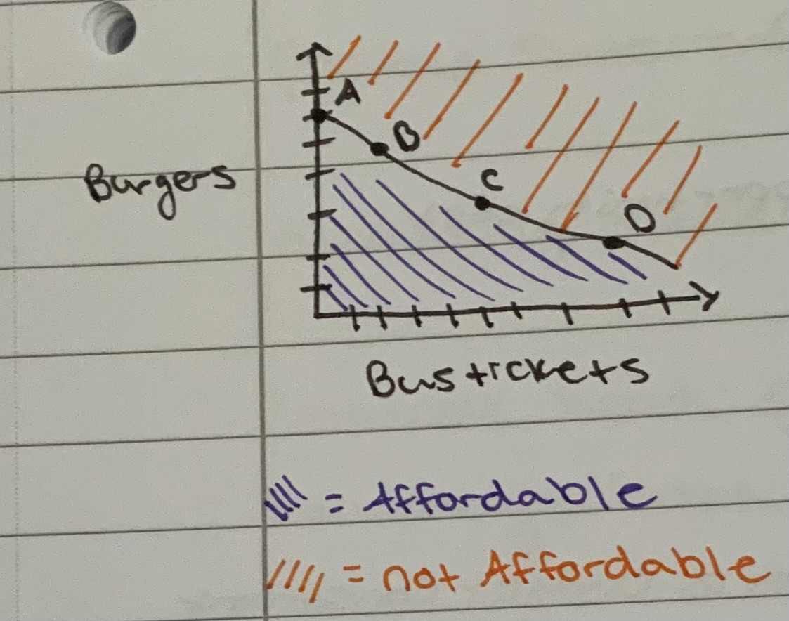 <p>All possible consumption combinations of goods that someone can afford, given the price of goods, when all income is spent, the boundary of the opportunity set.</p><p>equation: P1(<em>Q1)+ P2(</em>Q2) = budget for 2 items</p>