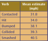 <ul><li><p>Participants watched videos, including one involving cars</p></li><li><p>They were then asked about how fast the cars were going when they …… each other</p></li><li><p>The results show leading questions can influence response</p></li></ul><p></p>