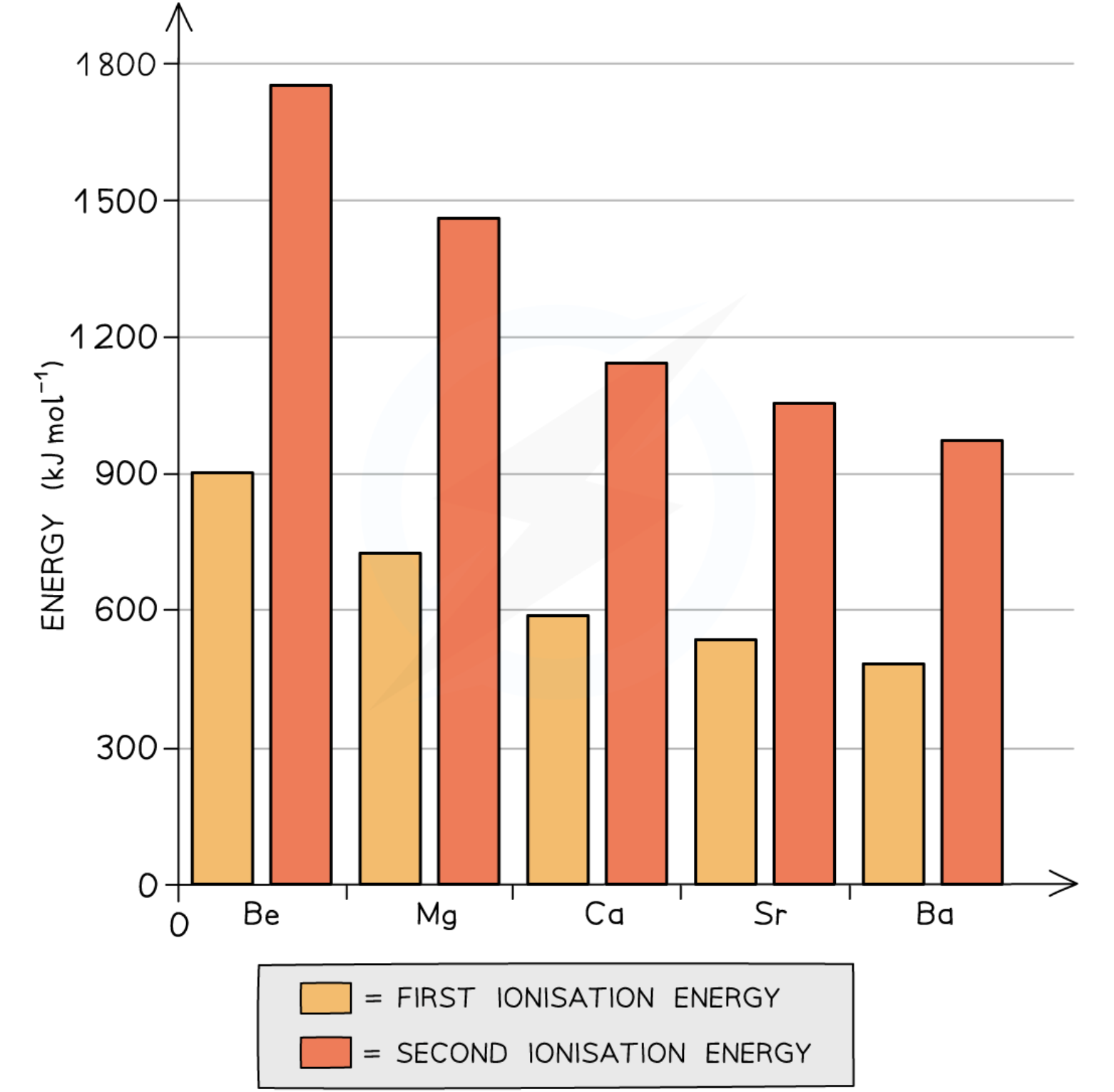 <p>reactivity and ionisation energies of group 2 elements</p>