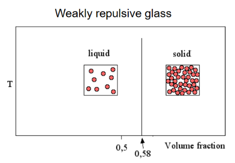 <p>Repulsive forces between particles will lead to a transition at higher particle volume fraction. They are forced together even though there is repulsion between them, since there is no more space. It occurs around <span>&nbsp;φ<sub>g</sub>≈0.58</span></p>