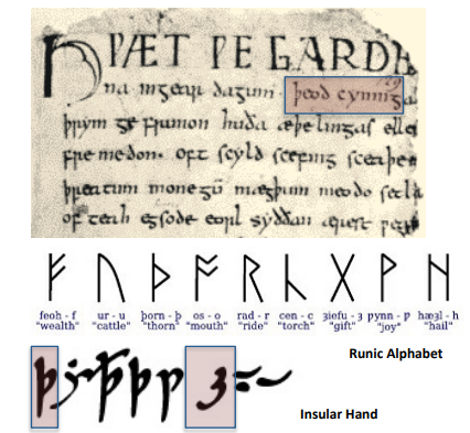 <p>was first written using <strong>runes</strong>, but from around <strong>800</strong>, most texts used a version of the <strong>Latin alphabet called insular script</strong>, which included special letters like <em>thorn </em>(þ) for /θ, ð/ and <em>yogh </em>(ȝ) for /j/ or /ŋ/.</p>