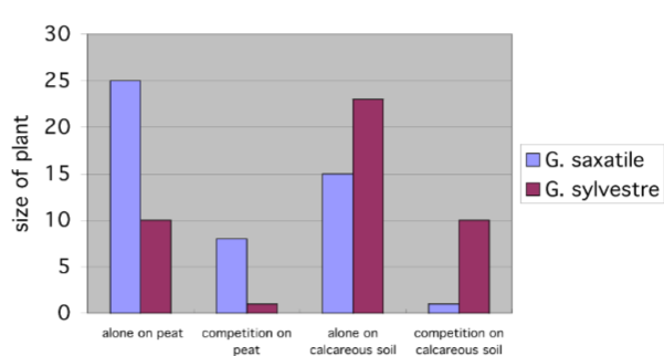 <p>First, one must compare the growth with and without competitors to quantify competition, which usually involves an experimental manipulation. Second, the outcome of competition can vary with environment.</p>