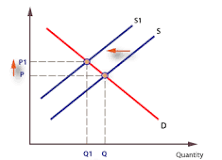 <p>Supply Shift</p>