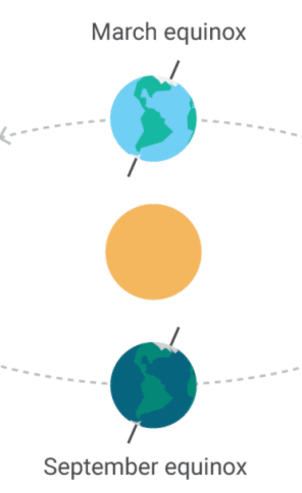 Both hemispheres are getting equal light 