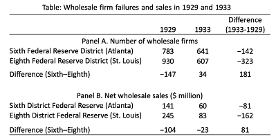 <p>Difference = 181   (no. of wholesale firms)</p><p>Difference = 81     (no. of wholesale sales)</p>