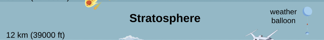 <p>Area above troposphere 10 - 50km above the surface of the Earth.</p>