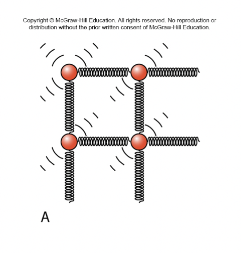 <ul><li><p>Definite shape and volume</p></li><li><p>Rigid 3-D structure</p></li><li><p>Atoms / Molecules bonded in one place</p></li><li><p><strong>Allowed motions restricted to vibration in place only</strong></p></li></ul><p></p>