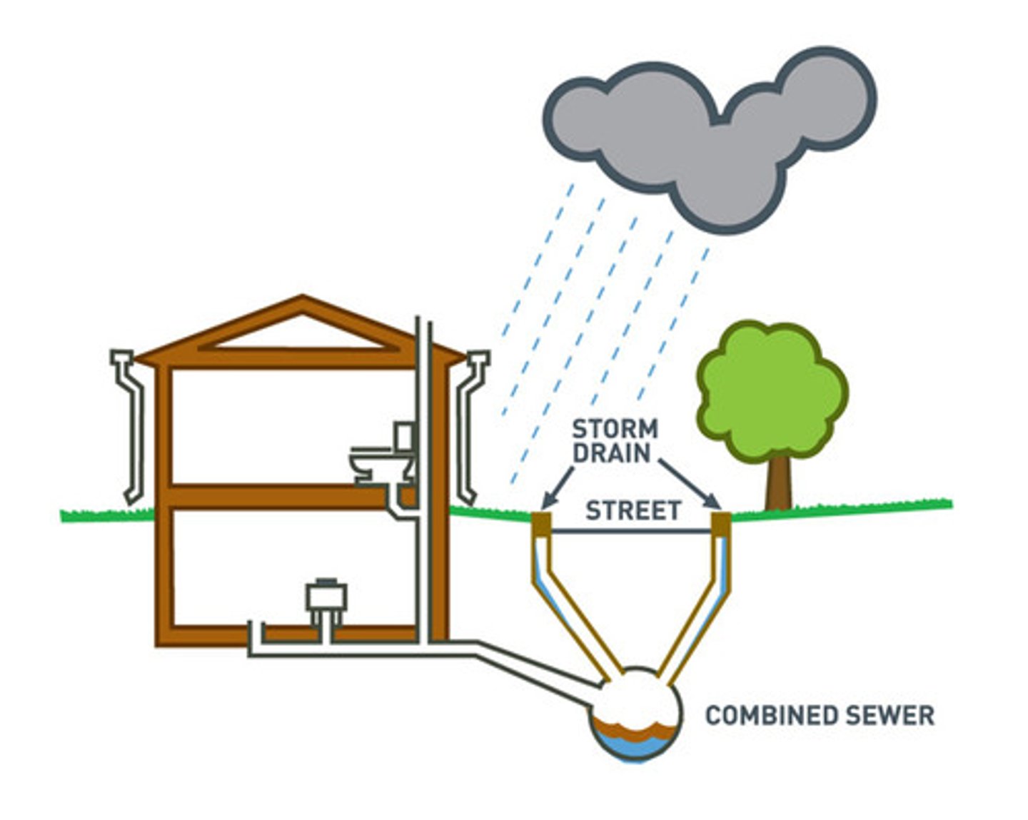 <p>Combination of Storm and Wastewater. Creates an excess demand load for sewage treatment plants.</p>