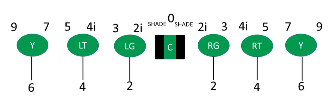 <p>Where are the 2i’s</p>