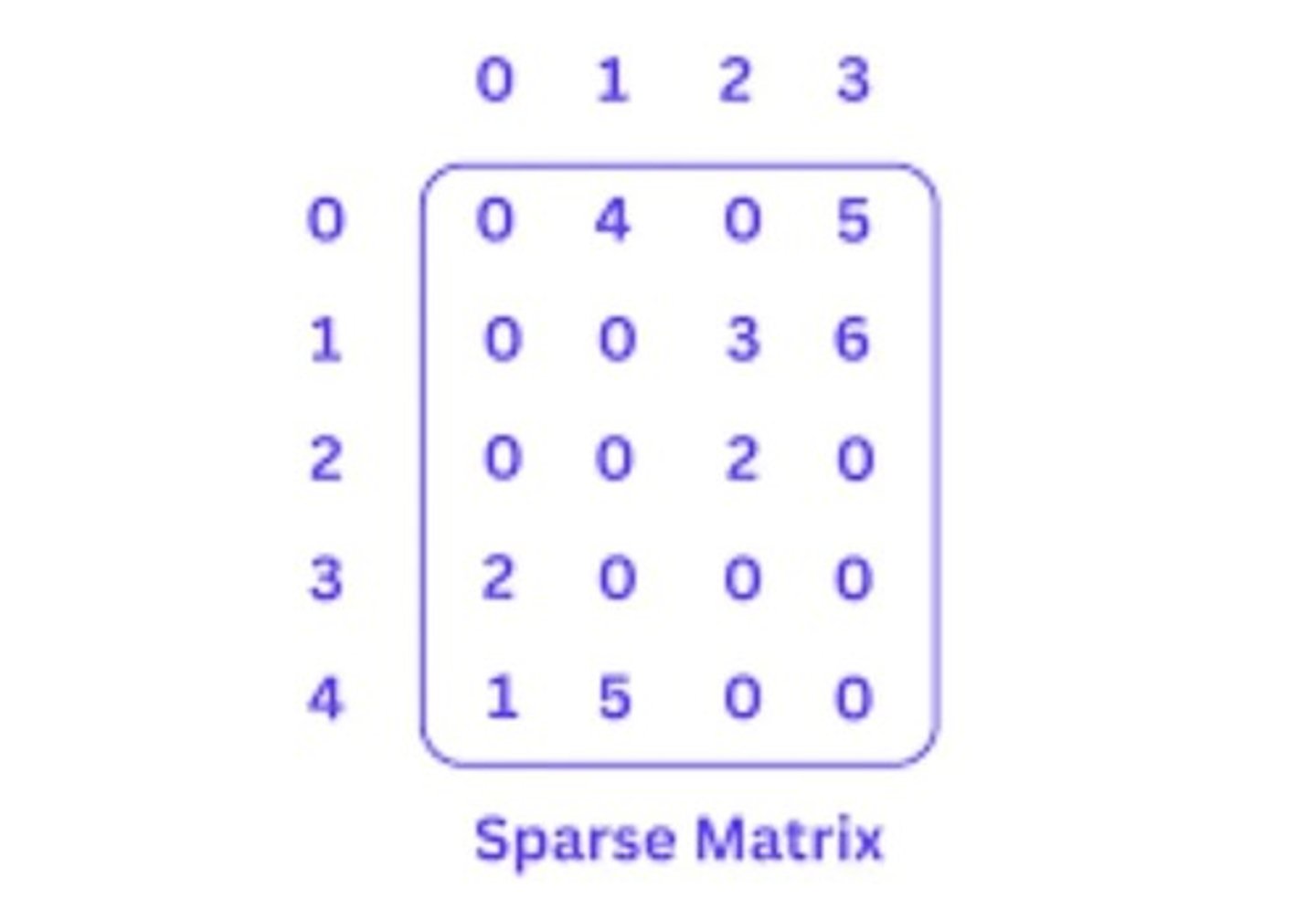 <p>Saves memory by using varying inner array sizes.</p>