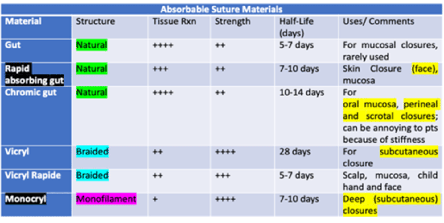 <p>Monocryl</p><p>- low tissue rxn</p><p>- great strength</p><p>- t 1/2: 7-10 days</p>