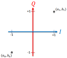 <p>Note: “2QAM” is identical to “BPSK”, “2PSK” or “2PAM”. N = log2(2) = 1 bit/symbol</p>