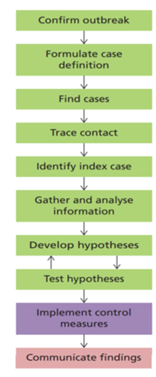 <p>§Management of epidemic</p><p>•Identify source</p><p>•Isolate source</p><p>•How best to break the cycle</p><p>§Incubation period</p><p>•Exposure to onset of symptoms</p><p>§Herd immunity</p><p>•Greater population protected (vaccine)</p><p>•Protects those who cannot be vaccinated or choose not to be</p>