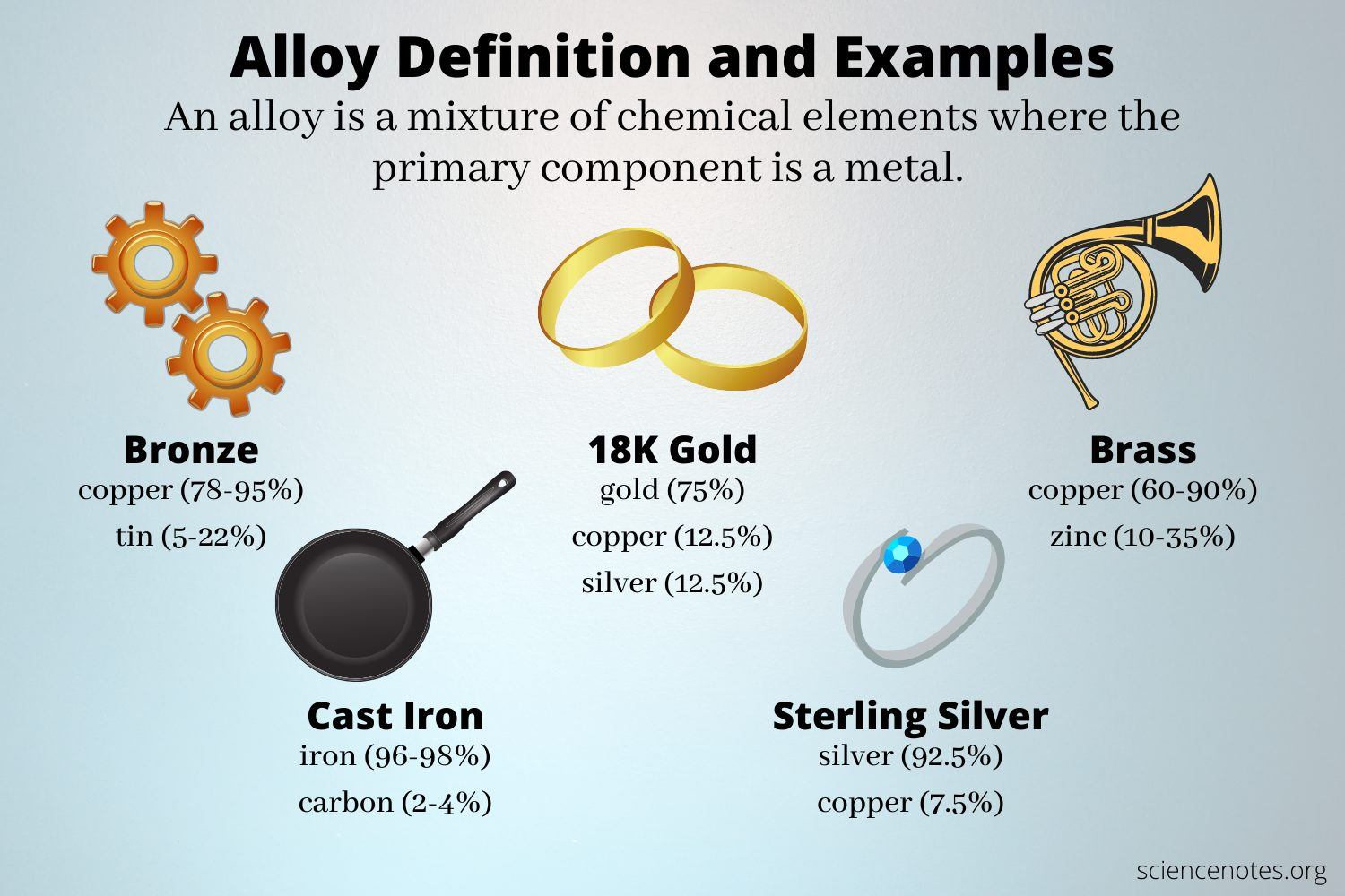 <p>Steel = Iron + Carbon</p><p>Stainless Steel = Iron, Chromium + Nickel</p><p>Brass = Copper &amp; Zinc</p><p>Bronze = Copper &amp; Tin</p>