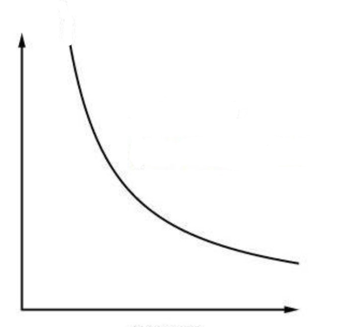 <p>What type of process is this PV diagram showing?</p>