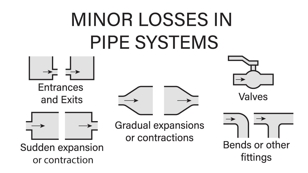 <ol><li><p>Contractions </p></li><li><p>Expansions </p></li><li><p>Bends </p></li><li><p>Tees </p></li><li><p>Valves</p></li></ol>