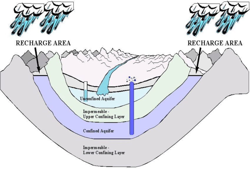 <p>confined vs. unconfined aquifers</p>