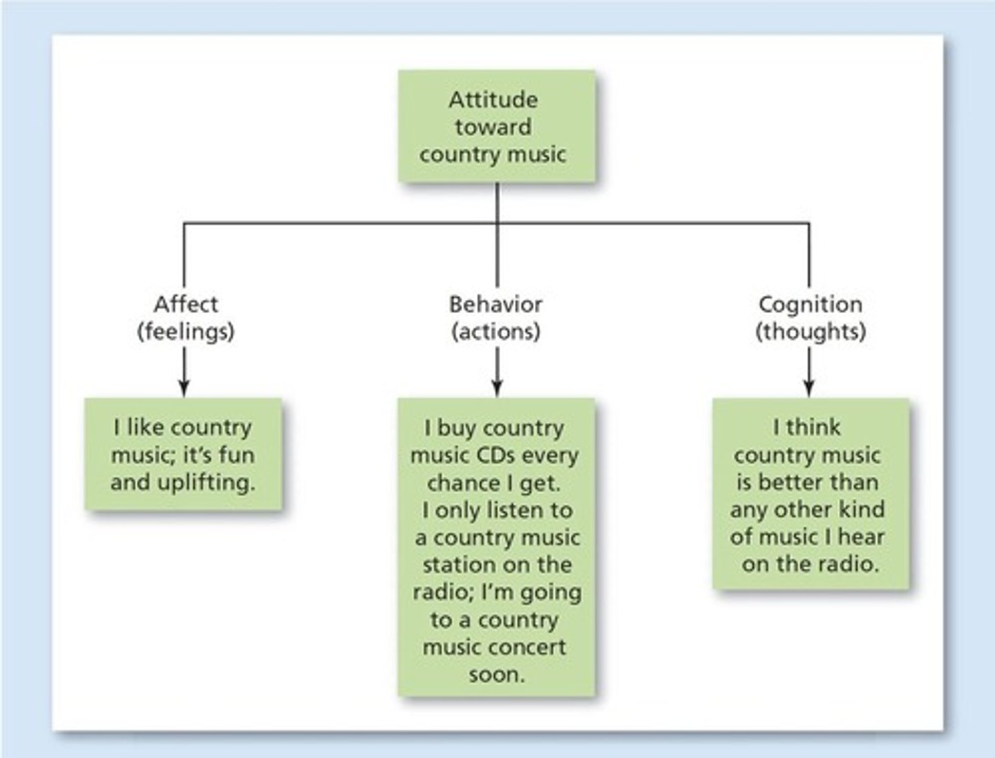 <p>The three components of an attitude are the affective (emotional) component, the behavioral component, and the cognitive component.</p>