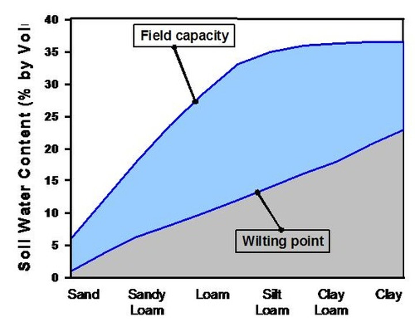<p>The area between the curves of field capacity and permanent wilting point</p>