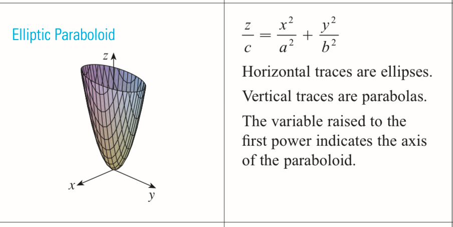 <p>elliptic paraboloid</p>