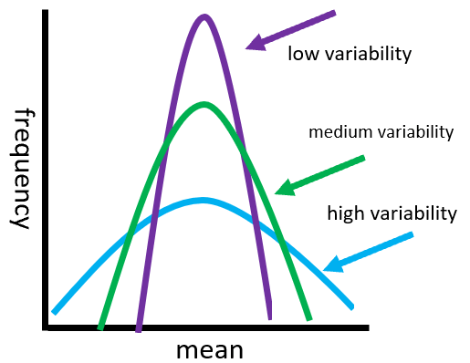<ul><li><p><strong>Variability</strong> - <u>used to determine</u> how <mark data-color="purple" style="background-color: purple; color: inherit">spread out a group of scores are</mark>, <em>or if they are</em> <mark data-color="purple" style="background-color: purple; color: inherit">bunched together</mark></p><ul><li><p>Synonymous (nearly the same) with terms spread and dispersion</p></li></ul></li><li><p>While central tendency describes the center of the distribution, <mark data-color="purple" style="background-color: purple; color: inherit">variability describes the divergence</mark> (<em>gap/separation</em>) <mark data-color="purple" style="background-color: purple; color: inherit">from the center</mark></p></li></ul><p>The <span style="color: green">scores</span> are the <span style="color: green">same</span> = <span style="color: green">no variability</span></p><p>A <span style="color: blue">small difference</span> between <strong>scores</strong> = <span style="color: blue">small variability</span></p><p>A <span style="color: red">large difference</span> between <strong>scores</strong> = <span style="color: red">large variability</span></p>