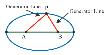 Foci are the two points that form the shape of an ellipse. It is the result of keeping the sum of two lengths (AP and PB) constant while changing lengths.