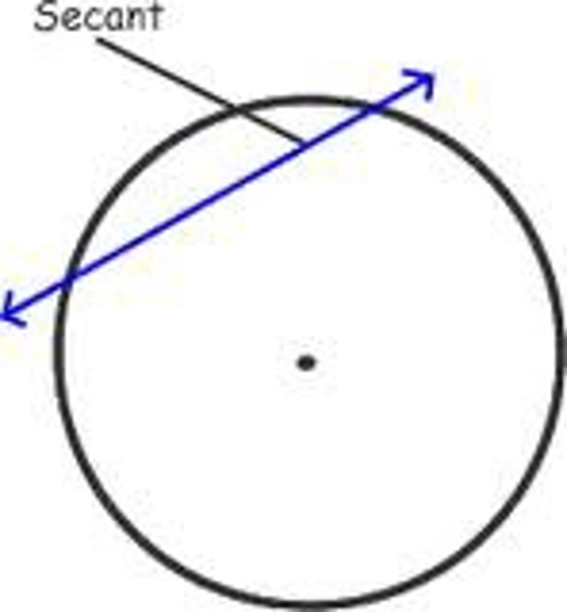 <p>A straight line that intersects the curve at two or more distinct points</p>