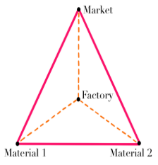 <ul><li><p><span>The market is found at one location and the resources to make the product are obtained at two others. <strong>The three points make up the locational triangle.</strong></span></p></li><li><p><span>Where the factory is located within the triangle <em>depends on the weight of the materials&nbsp;</em></span></p><ul><li><p><span><strong>If <em>neither raw material loses weight</em> during processing,</strong> the company has no advantage in locating near either&nbsp;</span></p></li><li><p><span><strong>If <em>one material loses weight</em> when processed</strong>, the company can save money by placing factory closer to the other (heavier) resource</span></p></li><li><p><span><strong>If <em>both materials lose weight</em> during processing, </strong>the factory can be located between the two sources&nbsp;</span></p></li></ul></li></ul><p></p>
