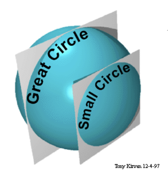 <p>The intersection of the surface of a sphere with a plane that passes through the center of the sphere.</p><ul><li><p>Divides the sphere into two equal halves</p></li><li><p>The shortest distance between any two points on the surface of the Earth is always along a great circle</p></li></ul><p></p>