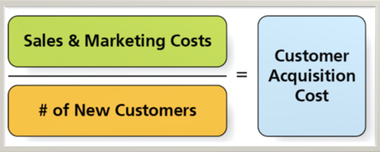 <p>the cost associated with convincing a consumer to buy your product or service, including research, marketing, and advertising costs. The calculation of customer valuation helps a company decide how much of its resources can be profitably spent on acquiring a customer.</p><p>(Marketing expenses + sales expenses) / # of new customers for the period</p>